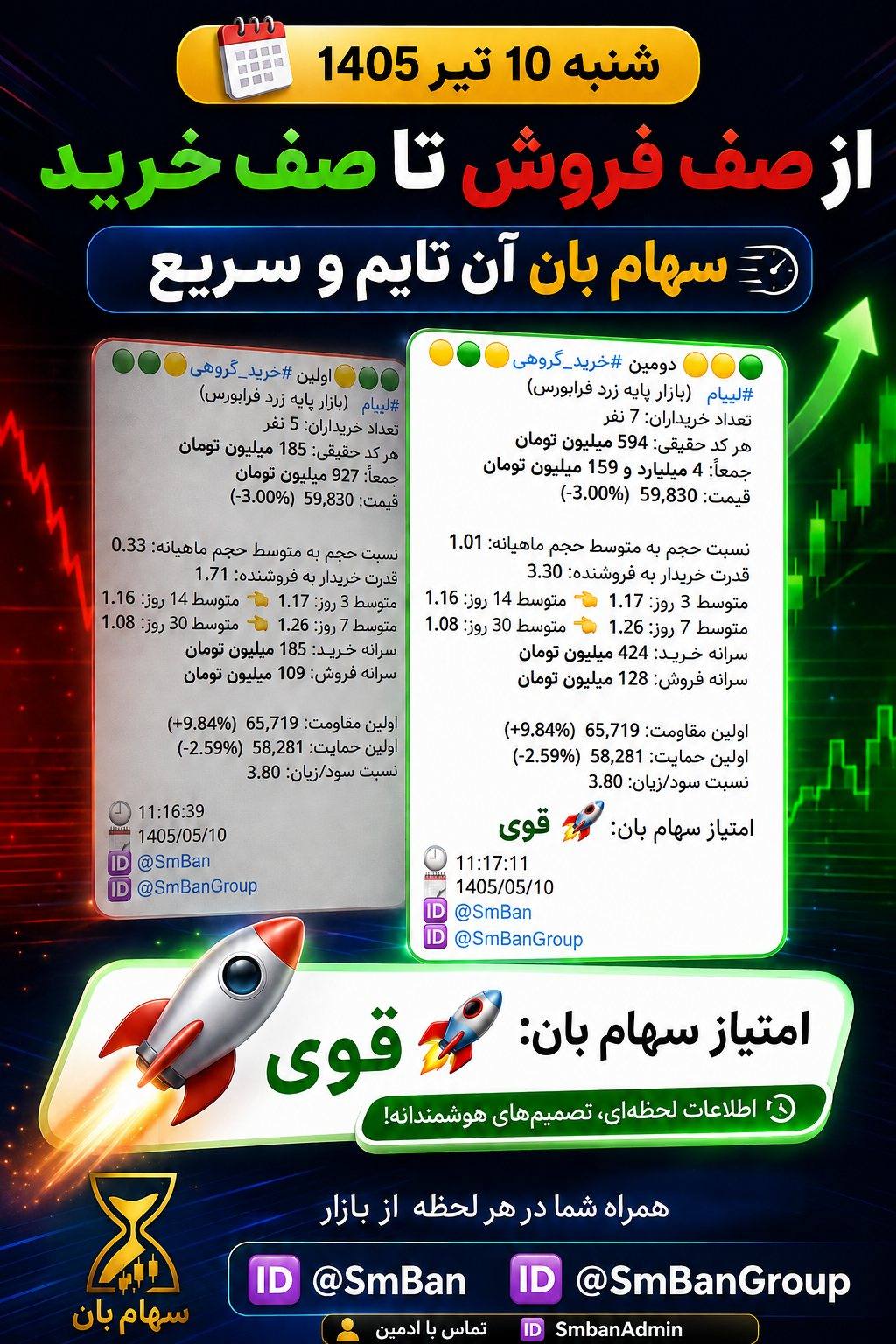 دو پیام خرید گروهی پیاپی سهام بان برای نماد لیبام در تاریخ 1405/04/10 که افزایش تعداد خریداران از 5 به 7 نفر و رشد مجموع خرید از 927 میلیون به 4 میلیارد تومان را نشان می‌دهد