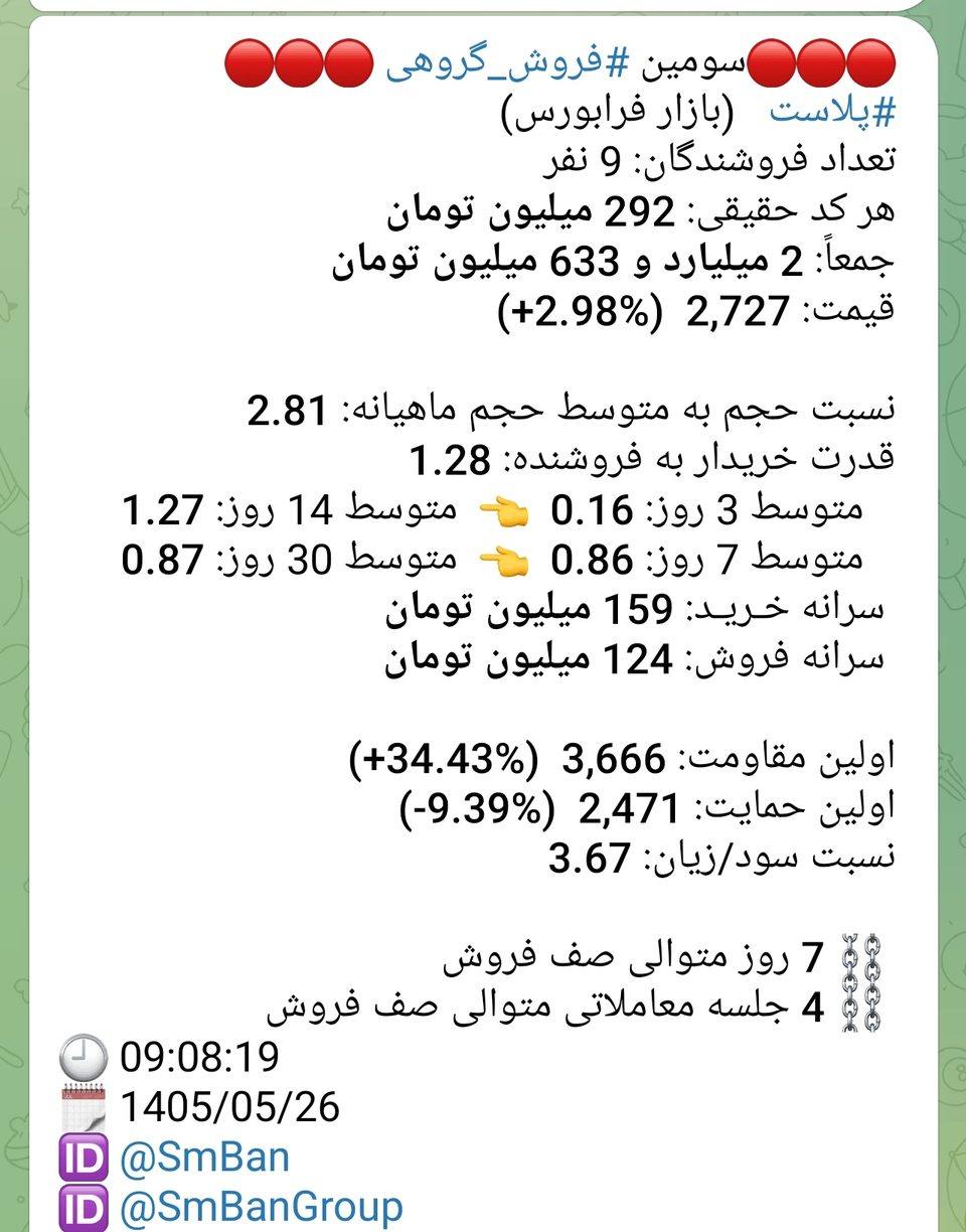پیام سومین فروش گروهی نماد پلاست در 1405/05/26 ساعت 09:08:19 — 9 فروشنده حقیقی، هر کد 292 میلیون تومان، جمعاً 2 میلیارد و 633 میلیون تومان، پس از 7 روز متوالی صف فروش
