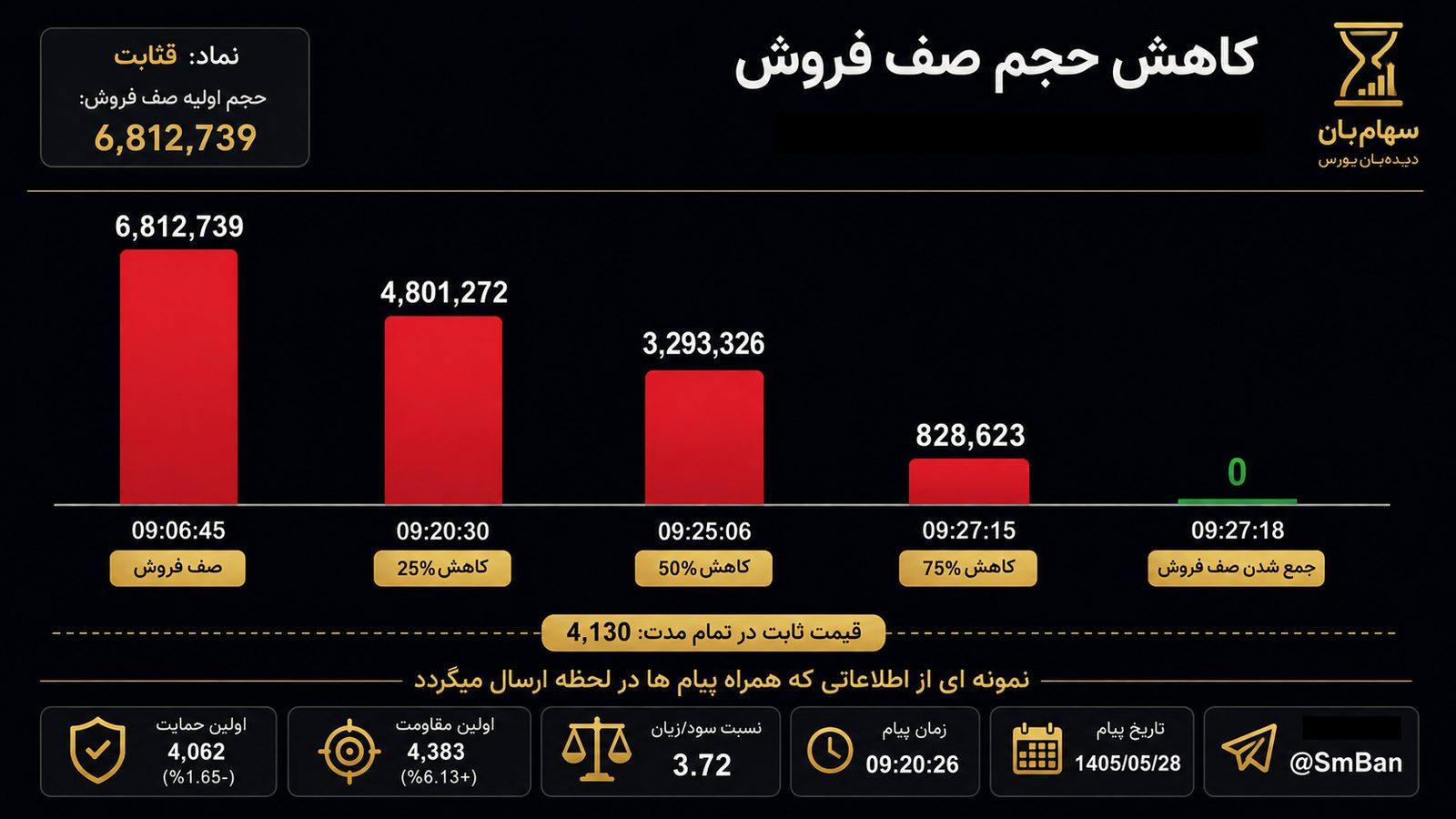 نمودار کاهش حجم صف فروش نماد قثابت در 1405/05/28: حجم صف از 6,812,739 در ساعت 09:06:45 به 4,801,272 سپس 3,293,326 و 828,623 کاهش یافته و در 09:27:18 کاملاً جمع شده است. قیمت در تمام مدت روی 4,130 ثابت بوده است.