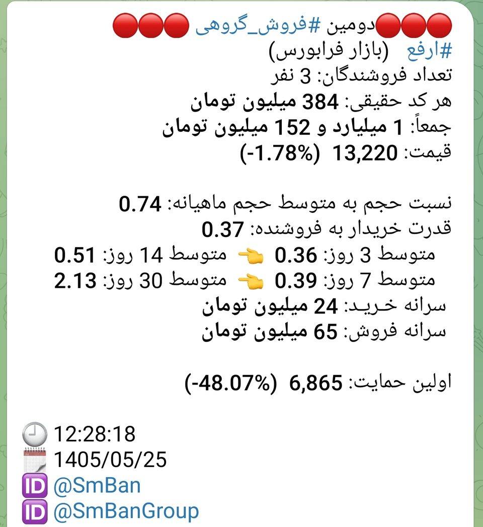 پیام دومین فروش گروهی نماد ارفع در 1405/05/25 ساعت 12:28:18 — 3 فروشنده حقیقی، هر کد 384 میلیون تومان، جمعاً 1 میلیارد و 152 میلیون تومان
