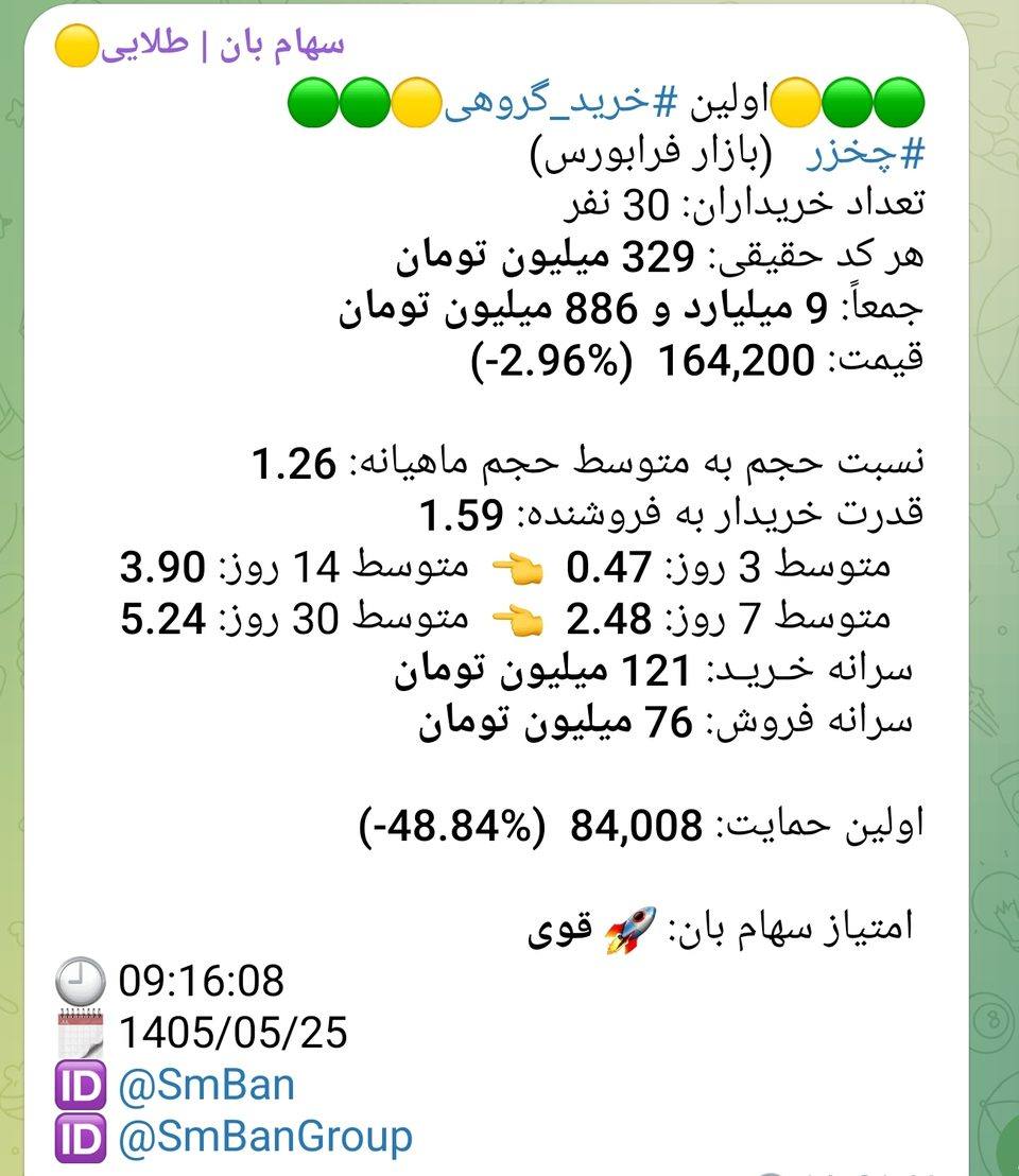 پیام اولین خرید گروهی نماد چخزر در کانال سهام بان طلایی، 1405/05/25 ساعت 09:16:08 — 30 خریدار حقیقی، هر کد 329 میلیون تومان، جمعاً 9 میلیارد و 886 میلیون تومان، امتیاز سهام بان: قوی