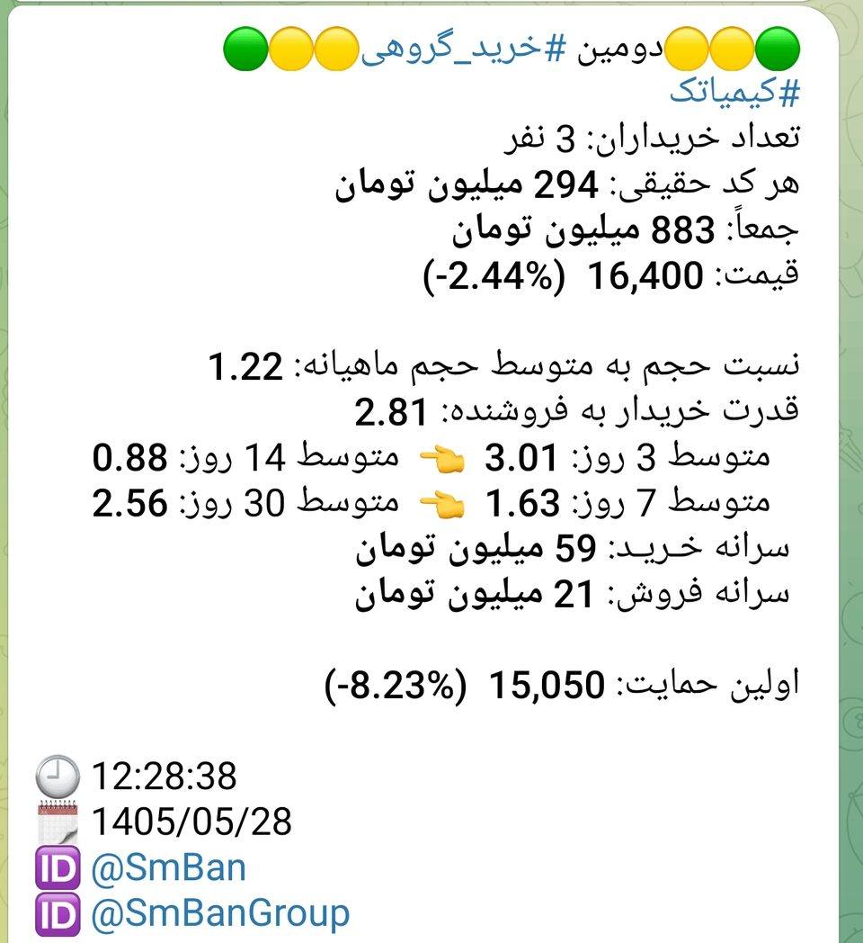 پیام دومین خرید گروهی نماد کیمیاتک در 1405/05/28 ساعت 12:28:38 — 3 خریدار حقیقی، هر کد 294 میلیون تومان