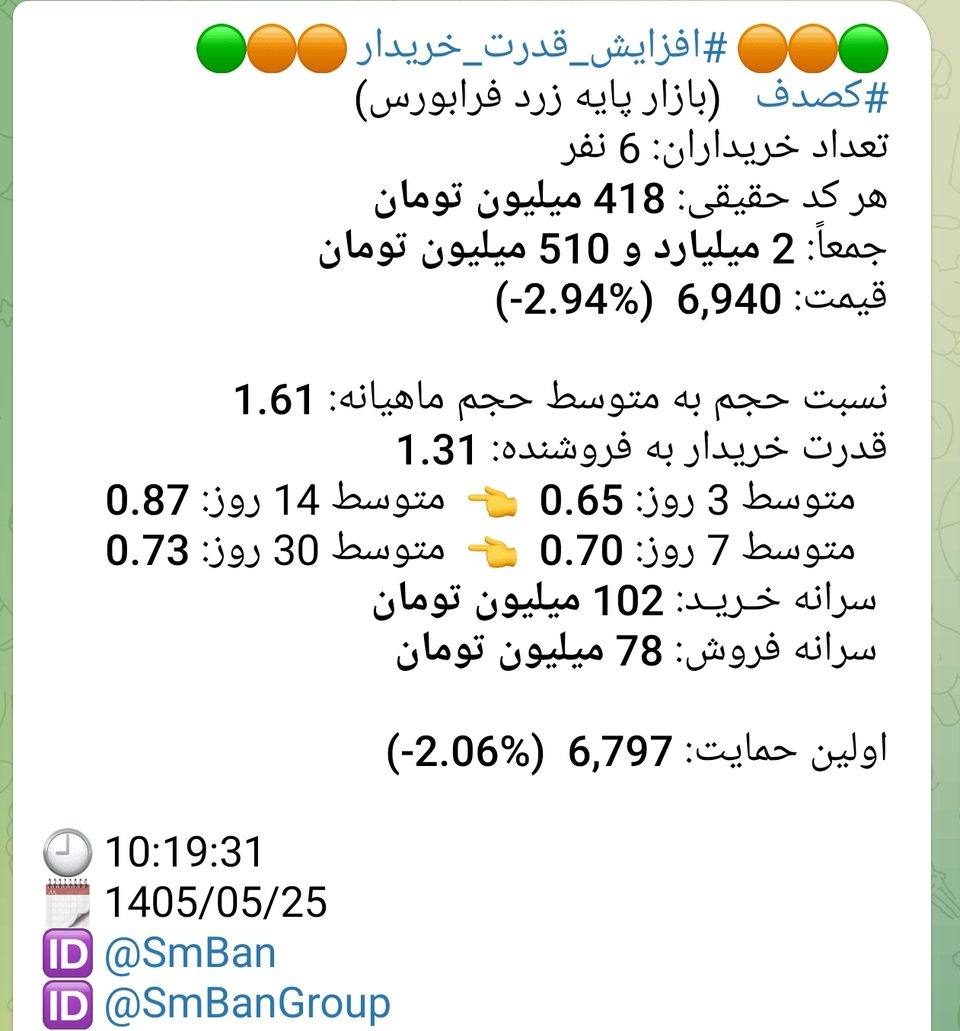 پیام افزایش شارپی قدرت خریدار نماد کصدف در 1405/05/25 ساعت 10:19:31 — قدرت خریدار به فروشنده 1.31، نسبت حجم به متوسط ماهیانه 1.61