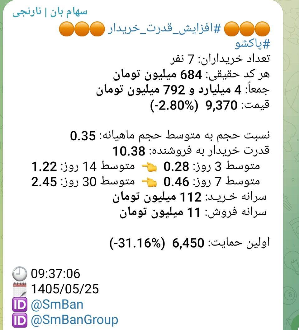 پیام افزایش شارپی قدرت خریدار نماد پاکشو در کانال سهام بان نارنجی، 1405/05/25 ساعت 09:37:06 — قدرت خریدار به فروشنده 10.38