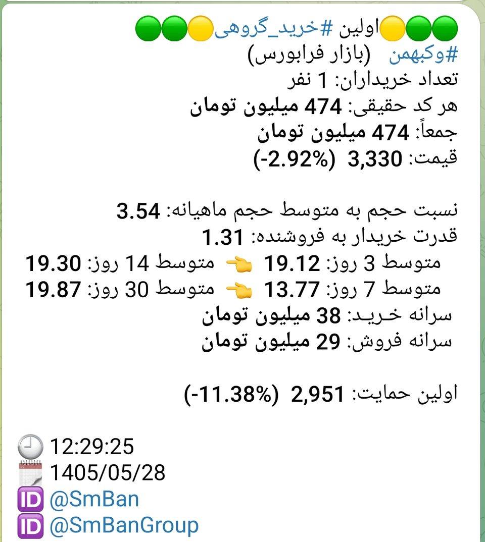 پیام اولین خرید گروهی نماد وکبهمن در 1405/05/28 ساعت 12:29:25 — یک خریدار حقیقی با 474 میلیون تومان، قدرت خریدار به فروشنده 1.31
