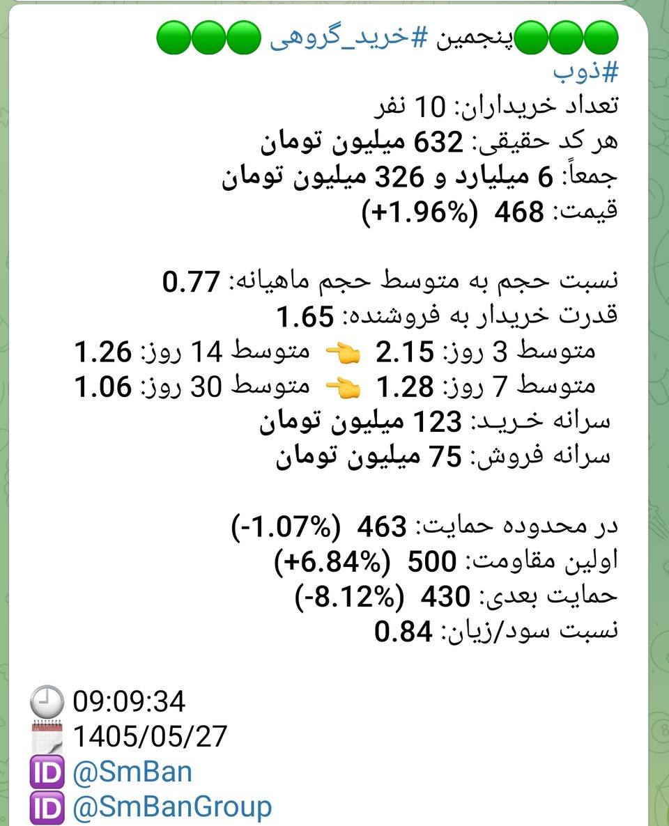 پیام پنجمین خرید گروهی نماد ذوب در 1405/05/27 ساعت 09:09:34 — 10 خریدار حقیقی، هر کد 632 میلیون تومان، جمعاً 6 میلیارد و 326 میلیون تومان