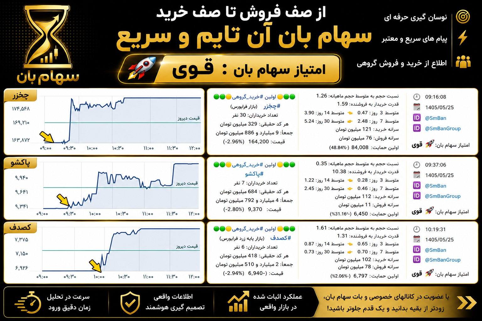 سه نمونه پیام خرید گروهی سهام بان برای نمادهای چخزر، پاکشو و کصدف در تاریخ 1405/05/25 به همراه نمودار قیمت درون‌روزی و زمان دقیق ارسال پیام