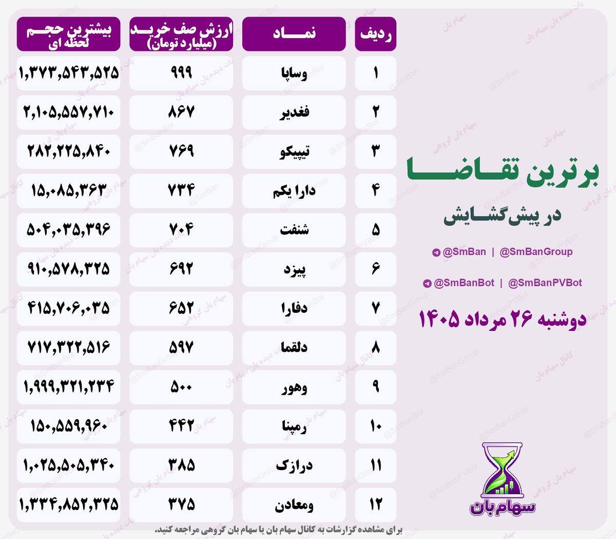 گزارش برترین تقاضا پس از مرحله اول پیش‌گشایش بازار در 1405/05/26 منتشرشده در کانال سهام بان