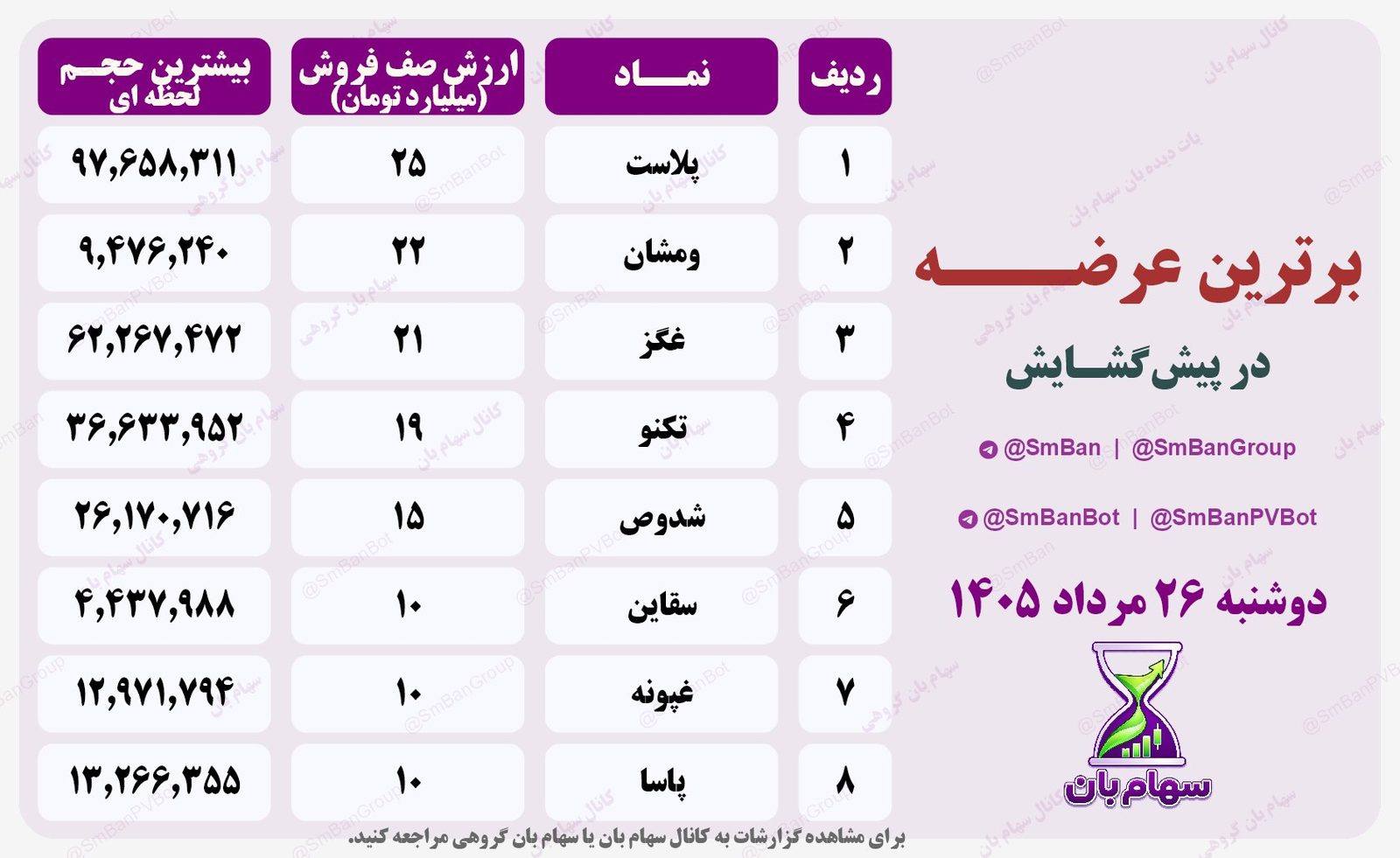گزارش برترین عرضه پس از مرحله اول پیش‌گشایش بازار در 1405/05/26 منتشرشده در کانال سهام بان